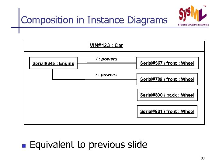 Composition in Instance Diagrams VIN#123 : Car Serial#345 : Engine / : powers Serial#567