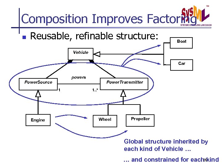 Composition Improves Factoring n Reusable, refinable structure: Boat Vehicle Car powers Power. Source Power.