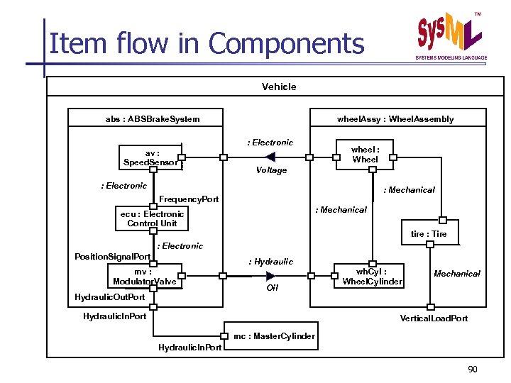 Item flow in Components Vehicle abs : ABSBrake. System wheel. Assy : Wheel. Assembly