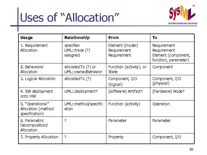 Uses of “Allocation” Usage Relationship From To 1. Requirement Allocation specifies UML: : trace