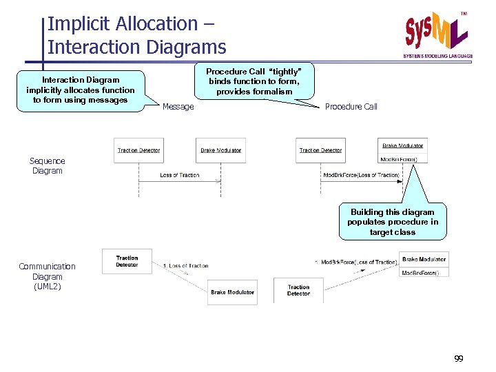 Implicit Allocation – Interaction Diagrams Interaction Diagram implicitly allocates function to form using messages