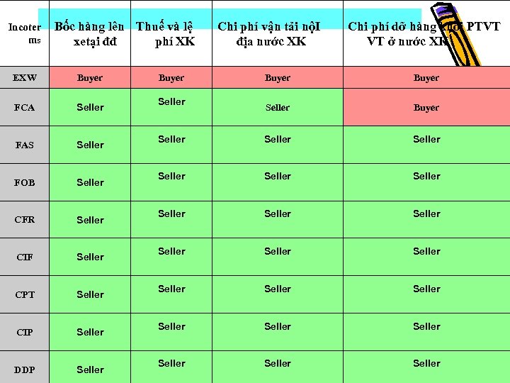 Incoter ms Bốc hàng lên Thuế và lệ xetại đđ phí XK EXW Buyer