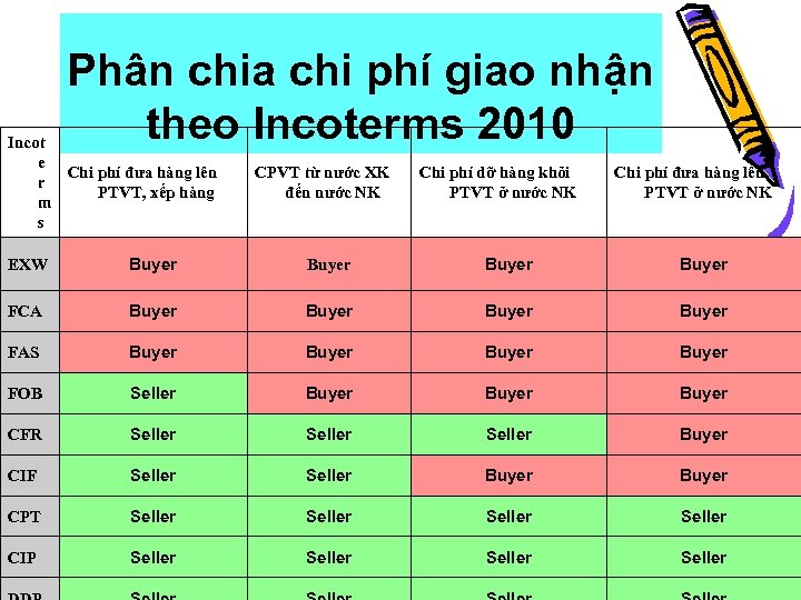 Phân chia chi phí giao nhận theo Incoterms 2010 Incot e Chi phí đưa