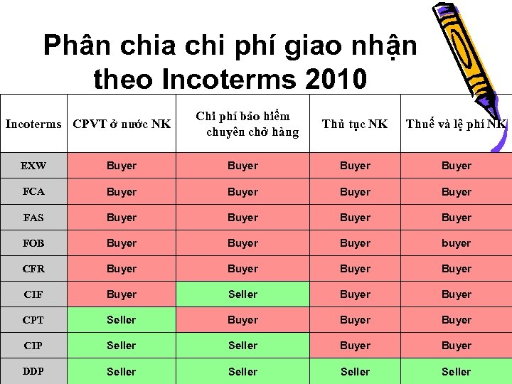 Phân chia chi phí giao nhận theo Incoterms 2010 Incoterms CPVT ở nước NK
