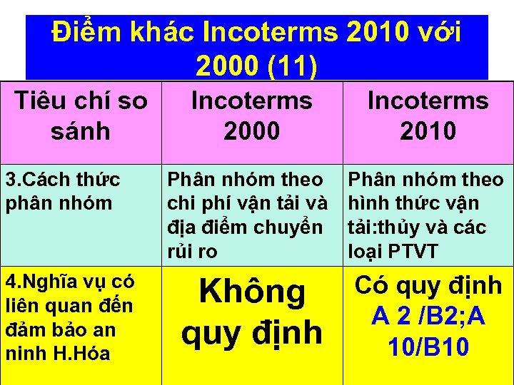 Điểm khác Incoterms 2010 với 2000 (11) Tiêu chí so sánh 3. Cách thức