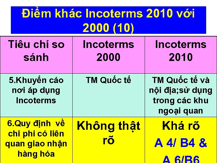 Điểm khác Incoterms 2010 với 2000 (10) Tiêu chí so sánh Incoterms 2000 Incoterms