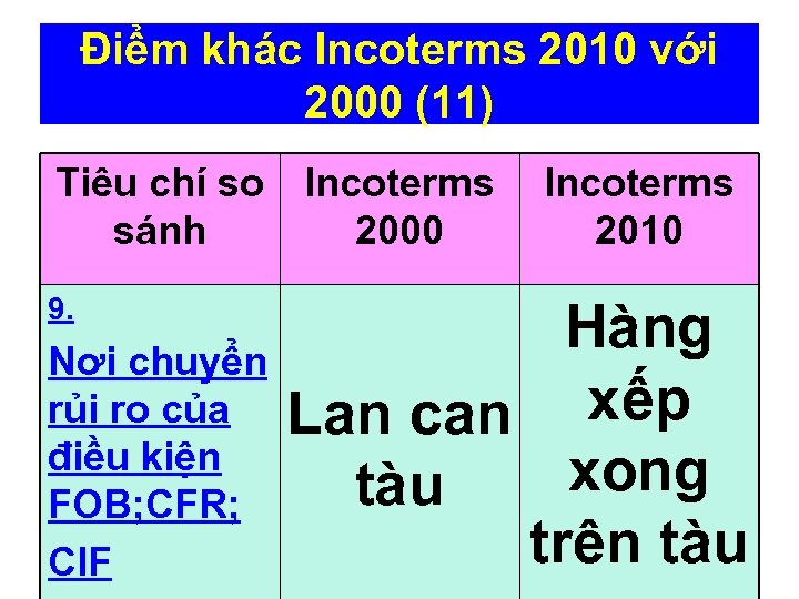 Điểm khác Incoterms 2010 với 2000 (11) Tiêu chí so sánh 9. Nơi chuyển