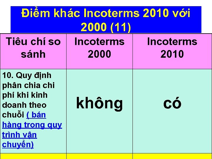 Điểm khác Incoterms 2010 với 2000 (11) Tiêu chí so sánh 10. Quy định