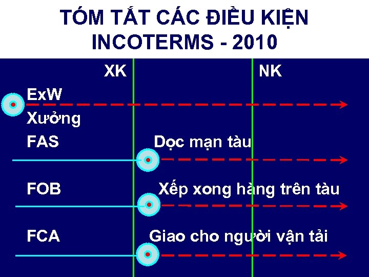 TÓM TẮT CÁC ĐIỀU KIỆN INCOTERMS - 2010 XK NK Ex. W Xưởng FAS