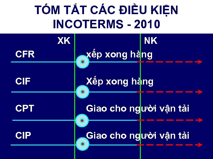 TÓM TẮT CÁC ĐIỀU KIỆN INCOTERMS - 2010 XK CFR NK xếp xong hàng