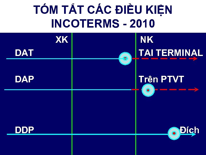 TÓM TẮT CÁC ĐIỀU KIỆN INCOTERMS - 2010 XK DAT NK TAI TERMINAL DAP