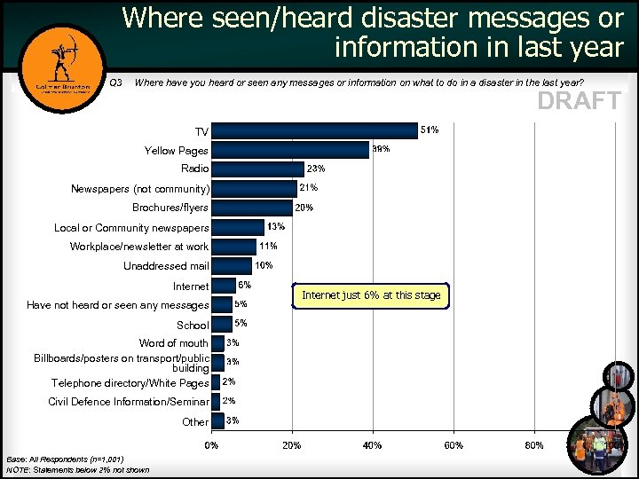 Where seen/heard disaster messages or information in last year Q 3 Where have you