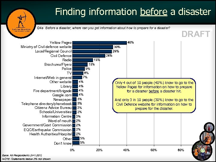 Finding information before a disaster Q 4 a Before a disaster, where can you