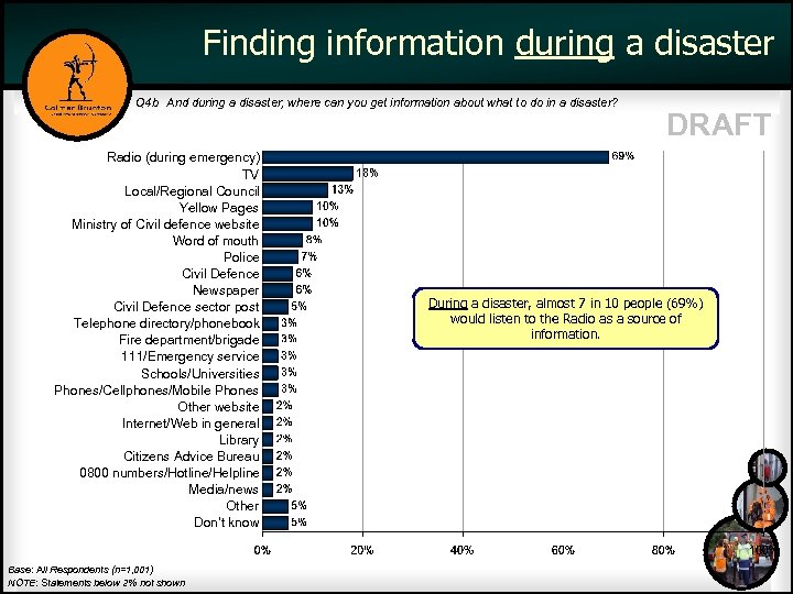 Finding information during a disaster Q 4 b And during a disaster, where can