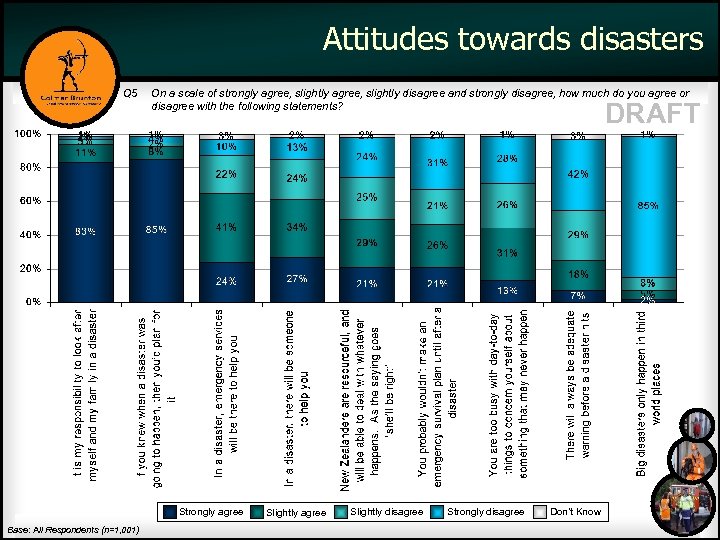 Attitudes towards disasters Q 5 On a scale of strongly agree, slightly disagree and