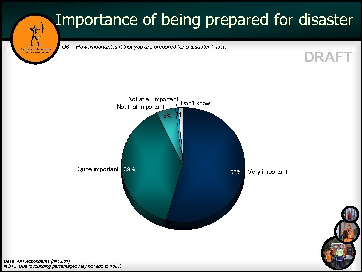 Importance of being prepared for disaster Q 6 How important is it that you