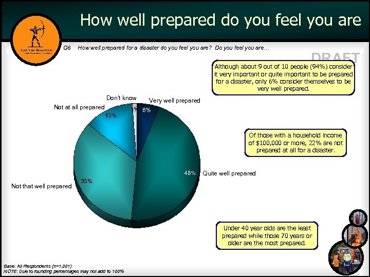 How well prepared do you feel you are Q 8 How well prepared for