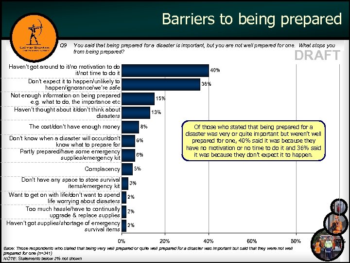 Barriers to being prepared Q 9 You said that being prepared for a disaster