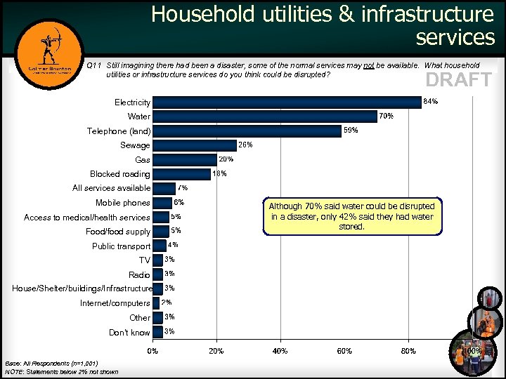 Household utilities & infrastructure services Q 11 Still imagining there had been a disaster,