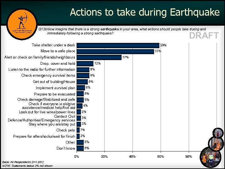 Actions to take during Earthquake Q 12 b Now imagine that there is a