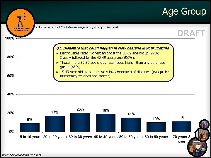 Age Group Q 17 In which of the following age groups do you belong?