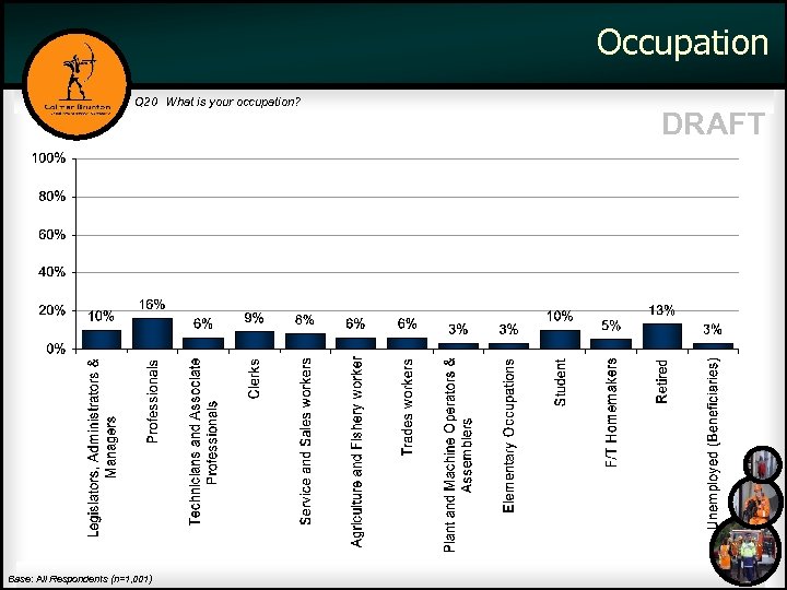 Occupation Q 20 What is your occupation? Base: All Respondents (n=1, 001) DRAFT 