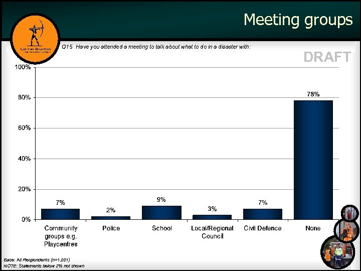 Meeting groups Q 15 Have you attended a meeting to talk about what to