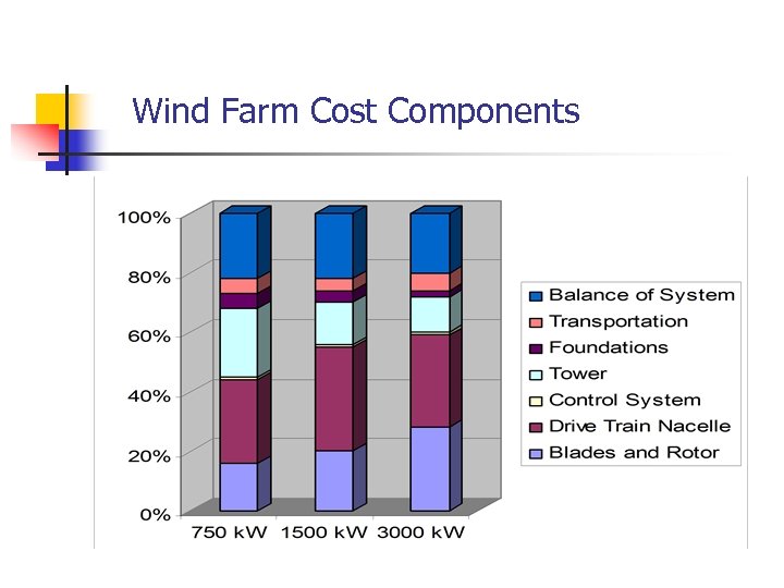 Wind Farm Cost Components 