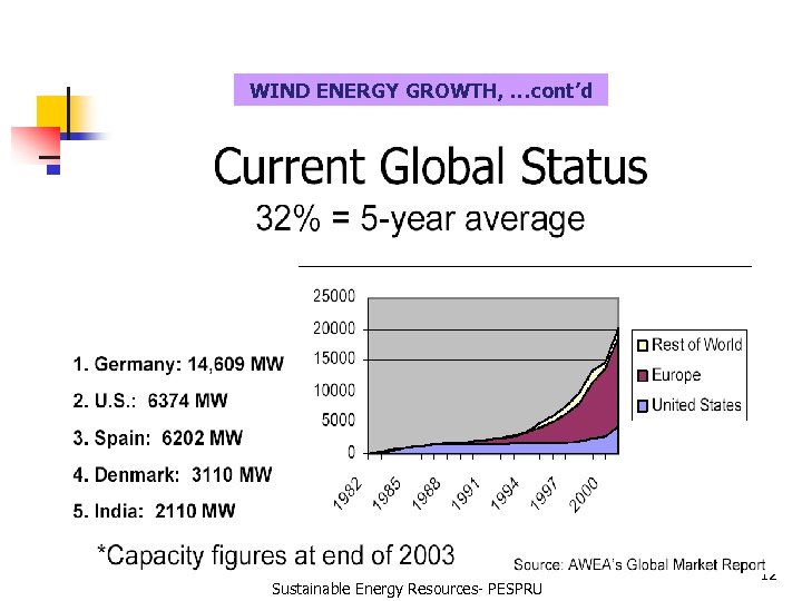 WIND ENERGY GROWTH, …cont’d Sustainable Energy Resources- PESPRU 12 