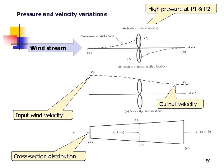 Pressure and velocity variations High pressure at P 1 & P 2 Wind stream