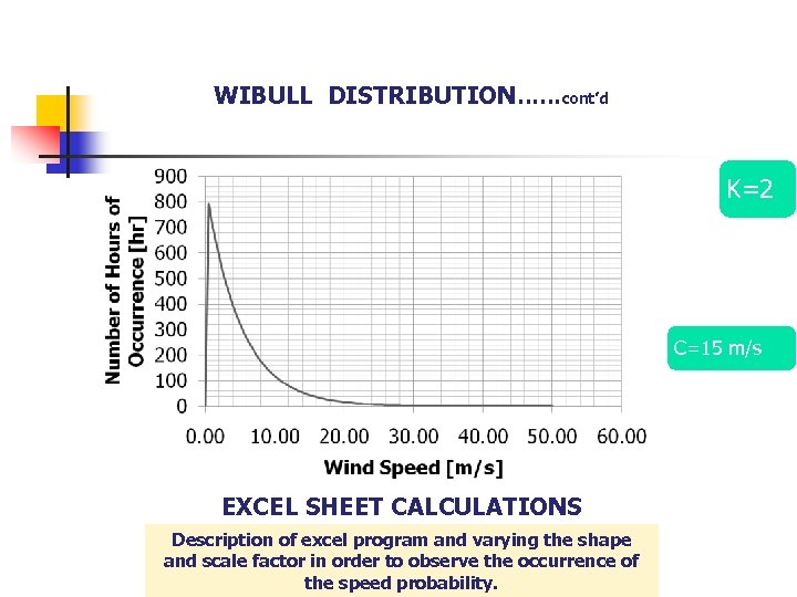 WIBULL DISTRIBUTION……cont’d K=2 C=15 m/s EXCEL SHEET CALCULATIONS Description of excel program and varying