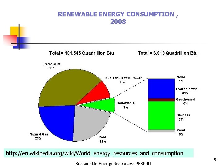 RENEWABLE ENERGY CONSUMPTION , 2008 http: //en. wikipedia. org/wiki/World_energy_resources_and_consumption Sustainable Energy Resources- PESPRU 9