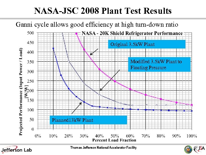 NASA-JSC 2008 Plant Test Results Ganni cycle allows good efficiency at high turn-down ratio