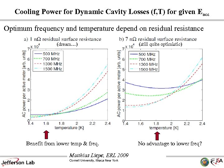 Cooling Power for Dynamic Cavity Losses (f, T) for given Eacc Optimum frequency and