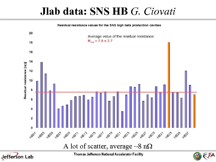 Jlab data: SNS HB G. Ciovati A lot of scatter, average ~8 nΩ 