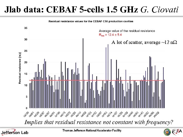 Jlab data: CEBAF 5 -cells 1. 5 GHz G. Ciovati A lot of scatter,