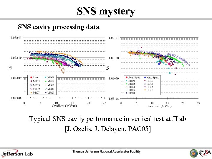 SNS mystery SNS cavity processing data Typical SNS cavity performance in vertical test at