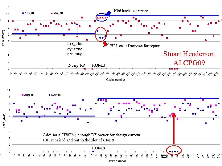 H 06 back to service Irregular dynamic detuning Noisy FP H 01 out of