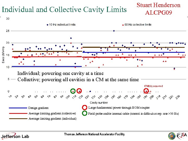Individual and Collective Cavity Limits Stuart Henderson ALCPG 09 Individual; powering one cavity at