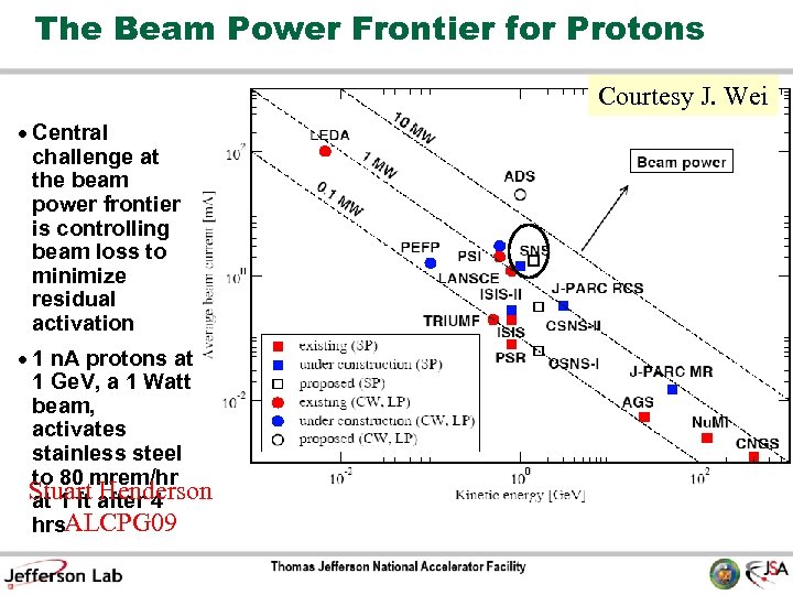 The Beam Power Frontier for Protons Courtesy J. Wei · Central challenge at the