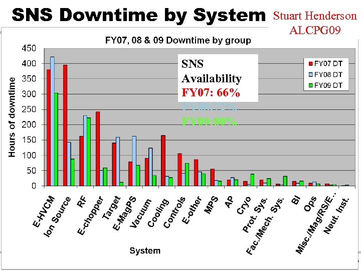 SNS Downtime by System SNS Availability FY 07: 66% FY 08: 72% FY 09: