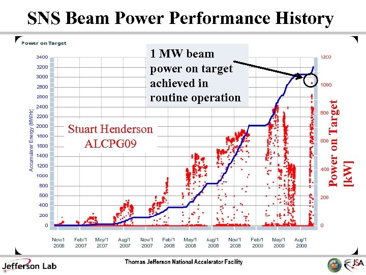 1 MW beam power on target achieved in routine operation Stuart Henderson ALCPG 09
