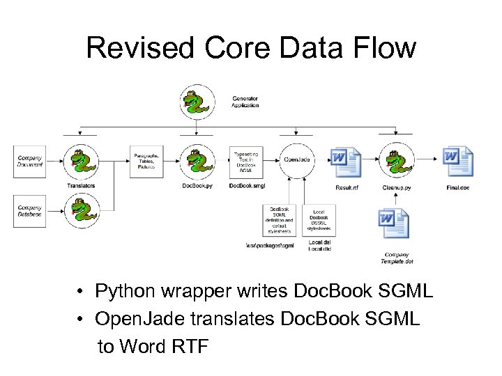 Revised Core Data Flow • Python wrapper writes Doc. Book SGML • Open. Jade