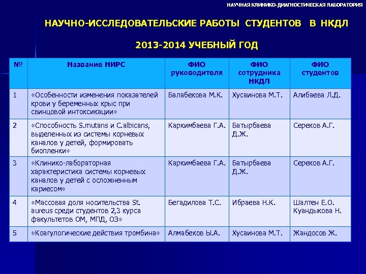 НАУЧНАЯ КЛИНИКО-ДИАГНОСТИЧЕСКАЯ ЛАБОРАТОРИЯ НАУЧНО-ИССЛЕДОВАТЕЛЬСКИЕ РАБОТЫ СТУДЕНТОВ В НКДЛ 2013 -2014 УЧЕБНЫЙ ГОД № Название