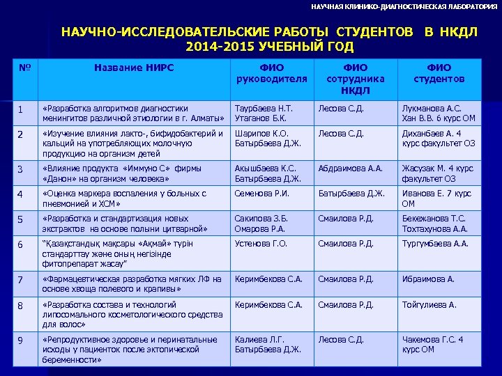 НАУЧНАЯ КЛИНИКО-ДИАГНОСТИЧЕСКАЯ ЛАБОРАТОРИЯ НАУЧНО-ИССЛЕДОВАТЕЛЬСКИЕ РАБОТЫ СТУДЕНТОВ В НКДЛ 2014 -2015 УЧЕБНЫЙ ГОД № Название