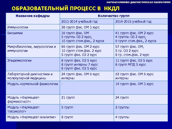 НАУЧНАЯ КЛИНИКО-ДИАГНОСТИЧЕСКАЯ ЛАБОРАТОРИЯ ОБРАЗОВАТЕЛЬНЫЙ ПРОЦЕСС В НКДЛ Название кафедры Количество групп 2013 -2014 учебный
