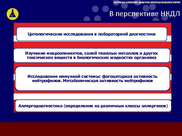 НАУЧНАЯ КЛИНИКО-ДИАГНОСТИЧЕСКАЯЛАБОРАТОРИЯ В перспективе НКДЛ Цитологические исследования в лабораторной диагностике Изучение микроэлементов, солей тяжелых