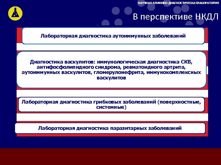 НАУЧНАЯ КЛИНИКО-ДИАГНОСТИЧЕСКАЯЛАБОРАТОРИЯ В перспективе НКДЛ Лабораторная диагностика аутоиммунных заболеваний Диагностика васкулитов: иммунологическая диагностика СКВ,