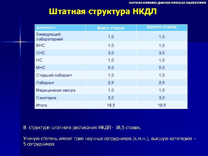 НАУЧНАЯ КЛИНИКО-ДИАГНОСТИЧЕСКАЯ ЛАБОРАТОРИЯ Штатная структура НКДЛ Всего ставок Занято ставок Заведующий лабораторией 1, 0