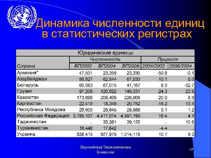Динамика численности единиц в статистических регистрах Европейская Экономическая Комиссия 19 